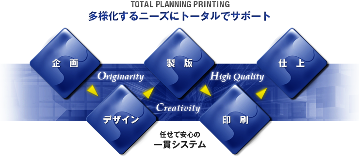 多様化するニーズにトータルでサポート